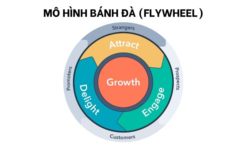 Mô hình bánh đà - Flywheel