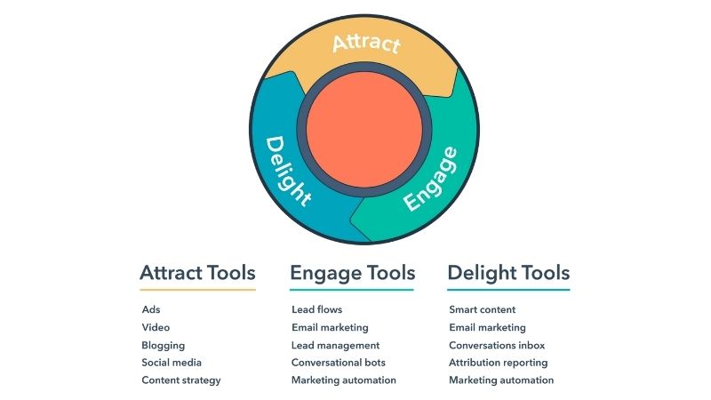 Các công cụ thực hiện Inbound Marketing cho từng giai đoạn