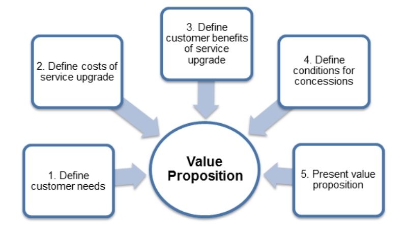Xây dựng Value Proposition rõ ràng và hấp dẫn