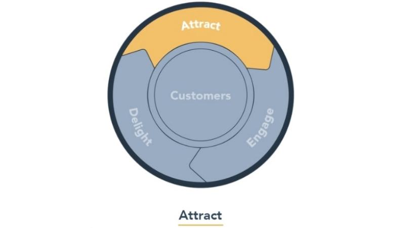 Giai đoạn Attract -thu hút kahsch hàng togn Inbound Marketing