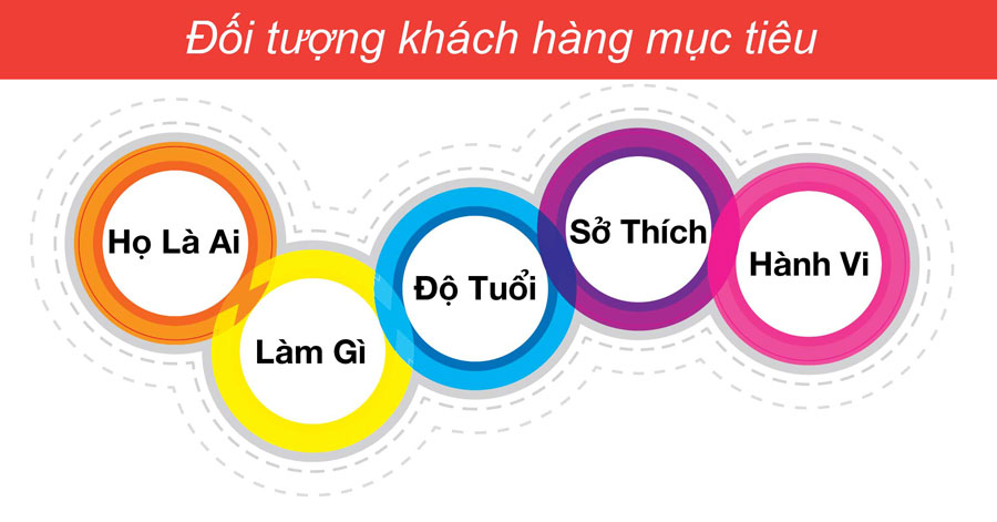 Nhắm đúng khách hàng mục tiêu để tăng tỷ lệ CTR