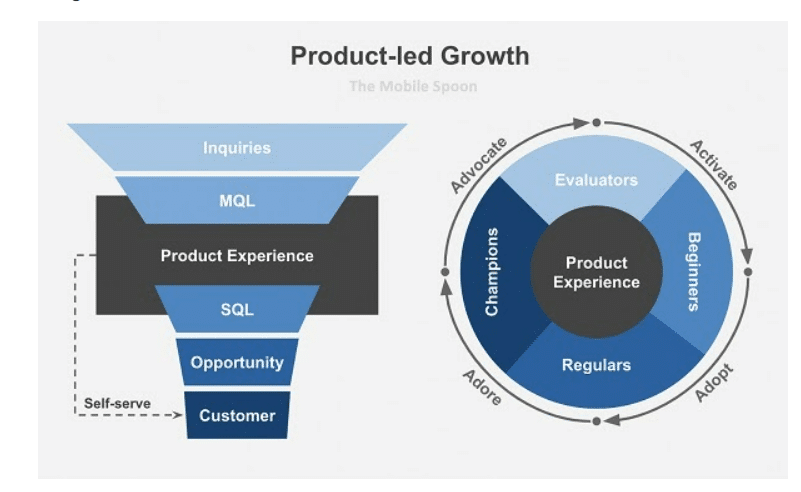 Mô hình PLG có liên quan mật thiết đến phễu Marketing
