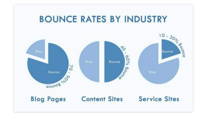Tuỳ loại website mà bounce rate sẽ khác nhau