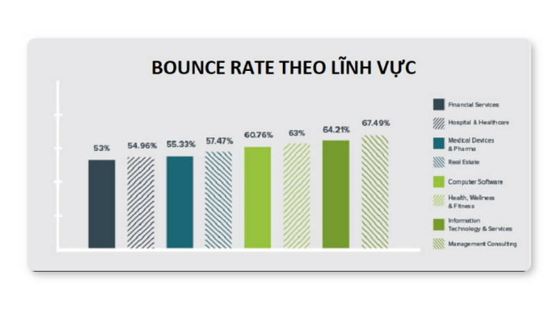 Bounce rate theo từng lĩnh vực kinh doanh