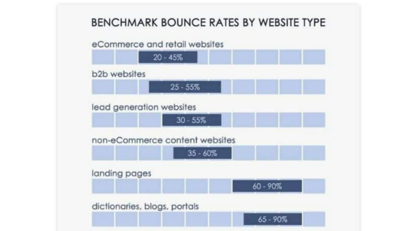 Bounce rate trung bình của các loại website