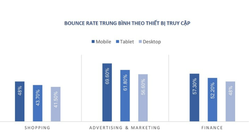 Bounce rate trung bình theo thiết bị truy cập