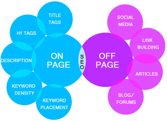 Sự khác nhau giữa SEO Onpage và SEO Offpage