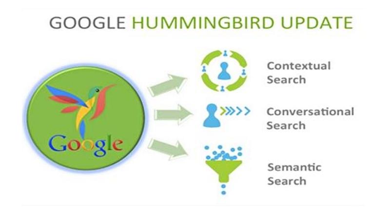 Thuật toán Google HummingBird