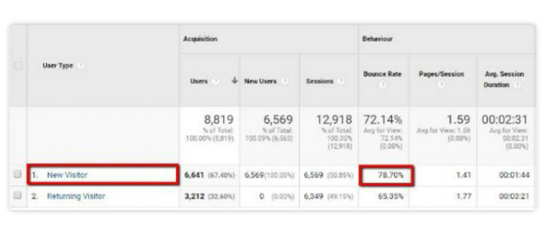 Tỷ lệ thoát trang theo đối tượng sử dụng