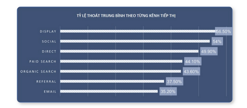 Tỷ lệ thoát trung bình theo từng kênh tiếp thị