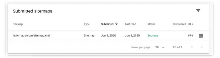 Các Site đã gửi và URL được tìm thấy
