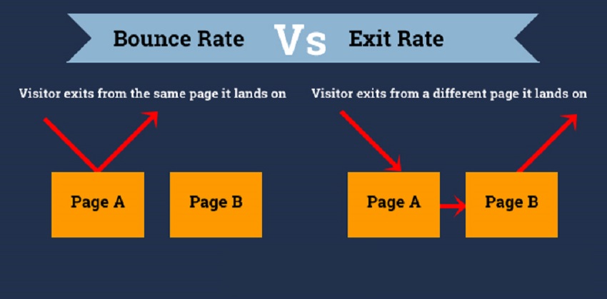 Phân biệt Bounce rate và Exit rate