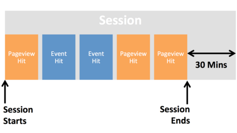 Phiên truy cập (session) trong Google Analytics là gì?
