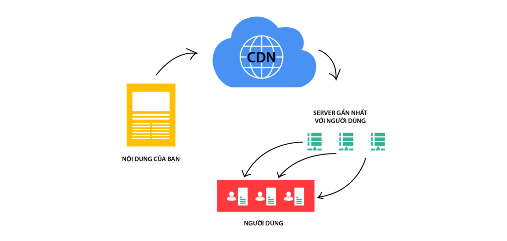 Nguyên lý hoạt động của CDN