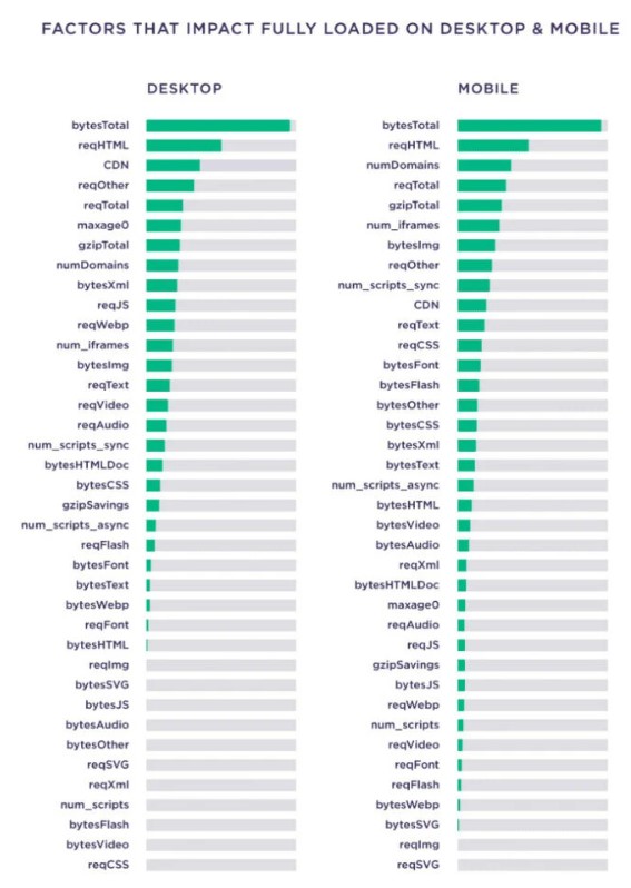 ác yếu tố tác động đến thời gian tải