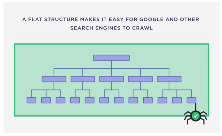 Cấu trúc phẳng giúp công cụ tìm kiếm dễ lấy thông tin