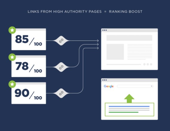 Liên kết từ web có thẩm quyền làm tăng thứ hạng xếp hạng của website