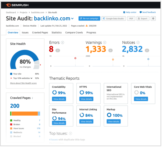 SEMrush - kiểm tra website
