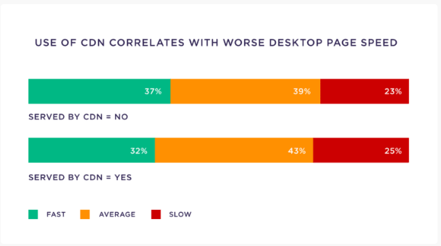 Sử dụng CDN tốc độ tải trang kém hơn