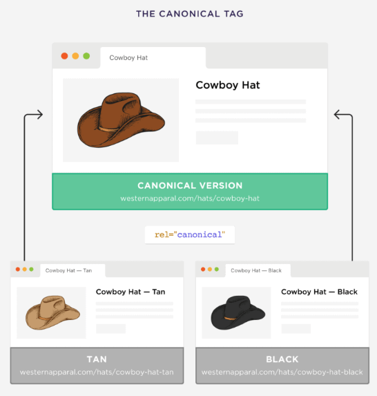 Sử dụng thẻ Canonical