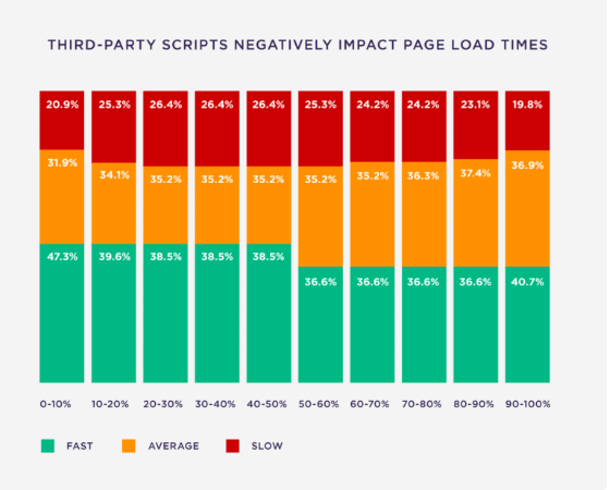 Tập lệnh bên thứ ba tác động tiêu cực đến thời gian tải trang