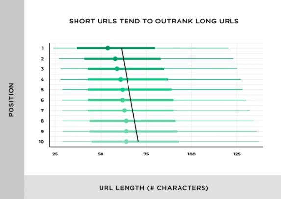 URL ngắn tốt hơn URL dài