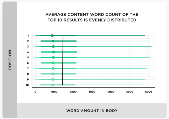 Độ dài nội dung của 10 kết quả hàng đầu