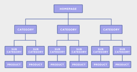 Kiến trúc website được tốt ưu hóa tốt