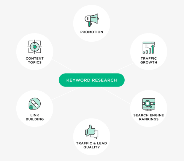 Quy trình nghiên cứu từ khóa