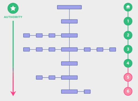 Quyền hạn giảm dần khi đến các trang sâu