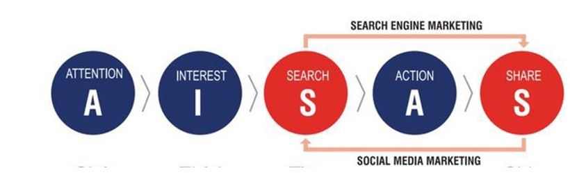 Kết hợp Search - Share