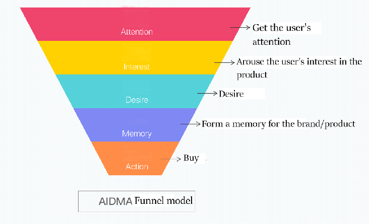 Mô hình AIDMA