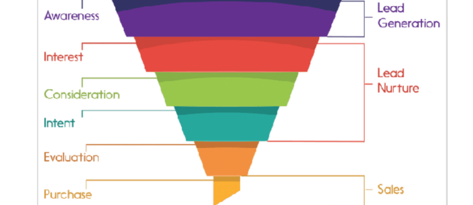 Phễu Marketing (The Marketing funnel)