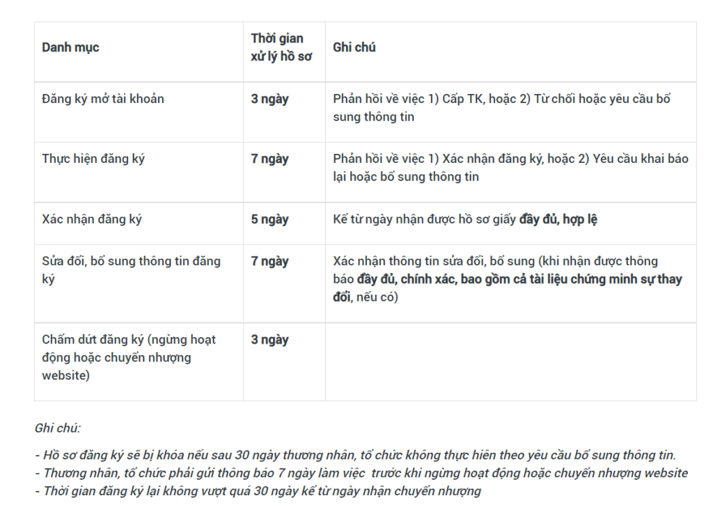 Thời gian đăng ký, xét duyệt, bổ sung, chấm dứt đăng ký website