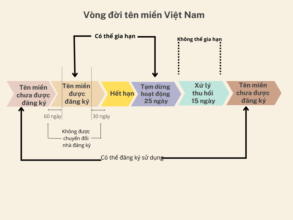 Vòng đời tên miền Việt Nam