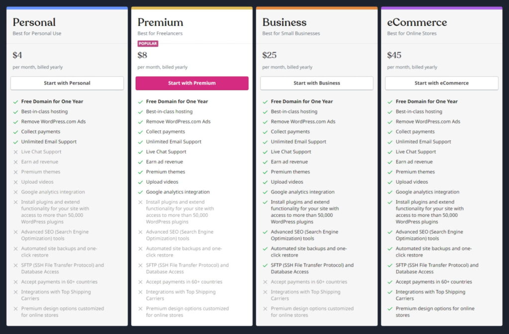 Bảng giá các gói sản phẩm wordpress.com
