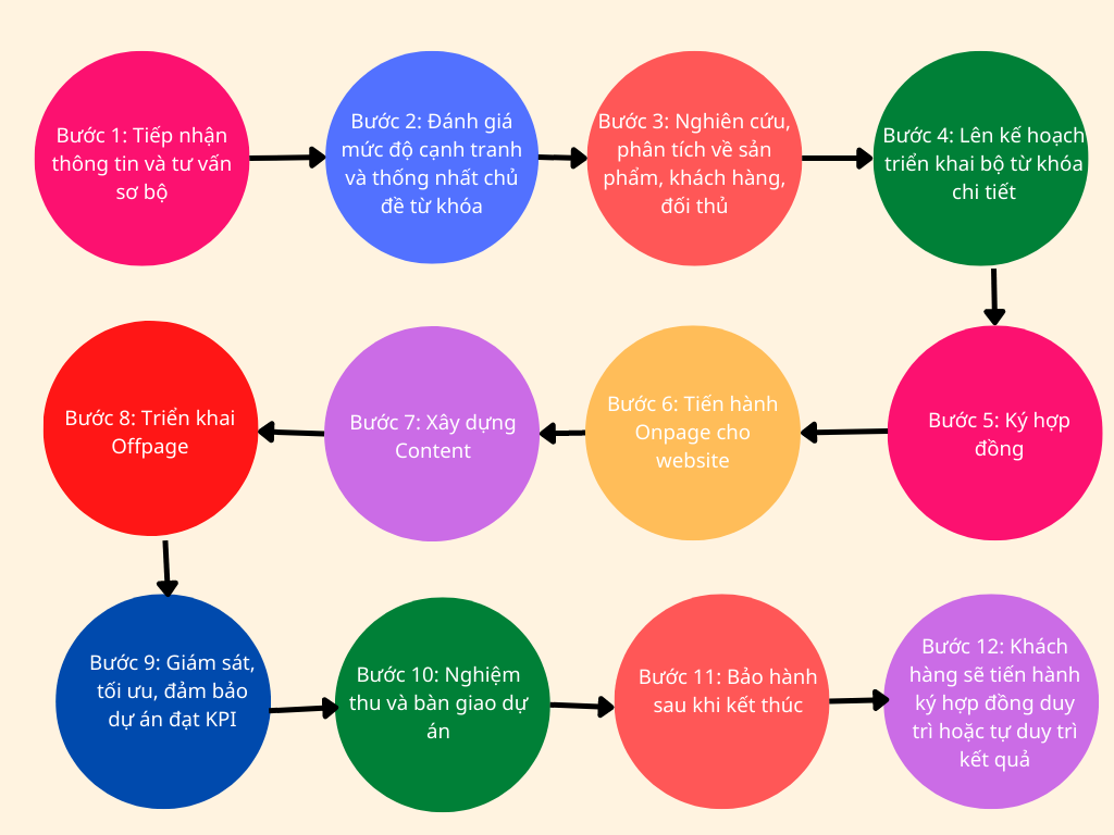 Quy trình tư vấn và triển khai dịch vụ SEO tổng thể