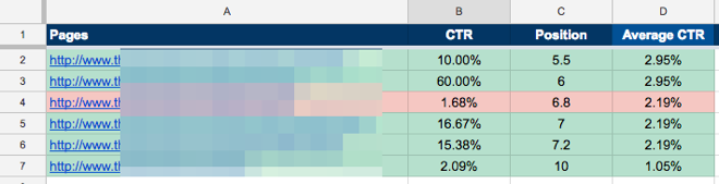 Kết quả CTR trung bình