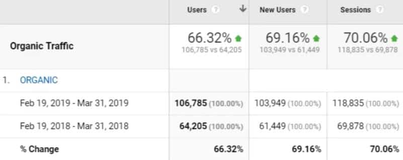 Sự tăng trưởng của organic traffic.