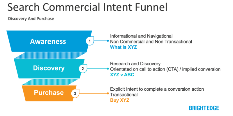 Search Commercial Intent Funnel