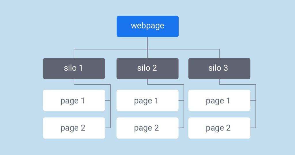 Sử dụng cấu trúc silo để cấu trúc website chuẩn SEO.