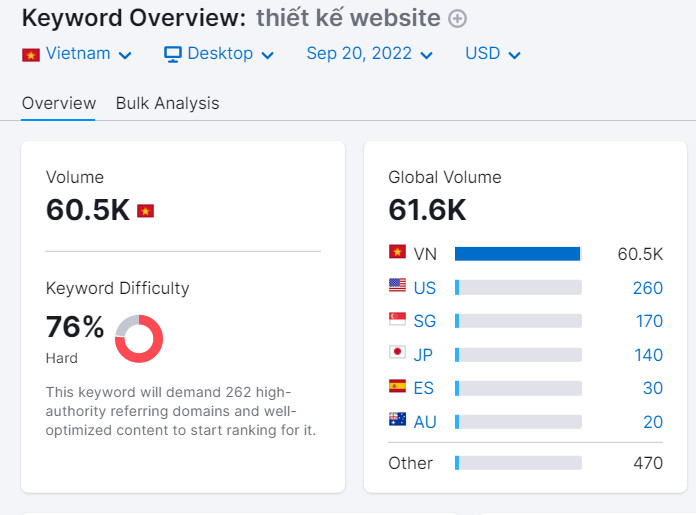 Bạn có thể xem tỷ lệ % của độ khó từ khóa mà bạn tìm kiếm.