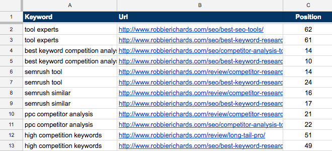 Vấn đề về keyword cannibalization sẽ được hiển thị.