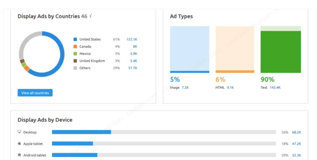 Hiển thị khách truy cập ở mỗi quốc gia, các dạng quảng cáo đang phân phối và thiết bị mà họ truy cập