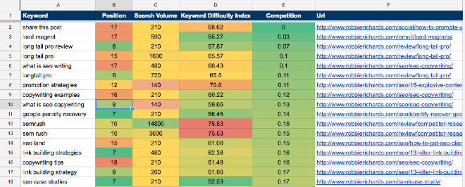 Kết quả được xuất sang Google trang tính.