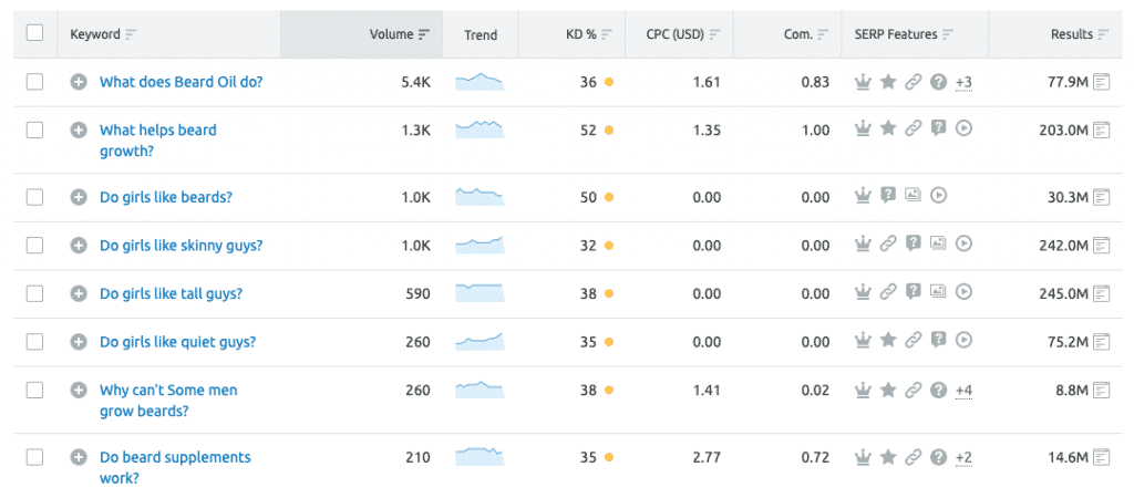 SEMrush cung cấp khối lượng tìm kiếm và tỷ lệ độ khó cho mỗi URL.