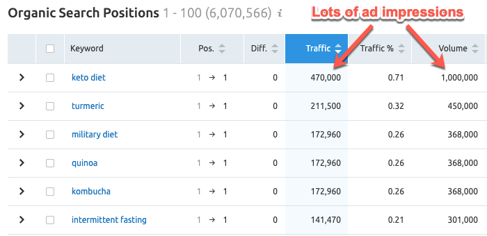 Kiểm tra lượng tìm kiếm và lượng truy cập.