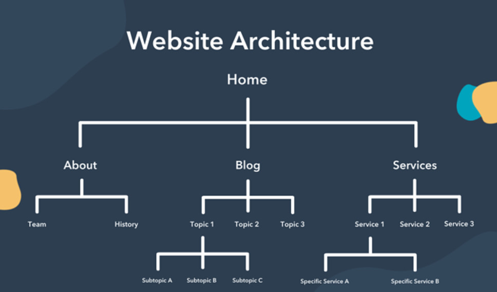 Làm phẳng cấu trúc thông tin là việc các trang quan trọng không nằm quá xa trang chủ.