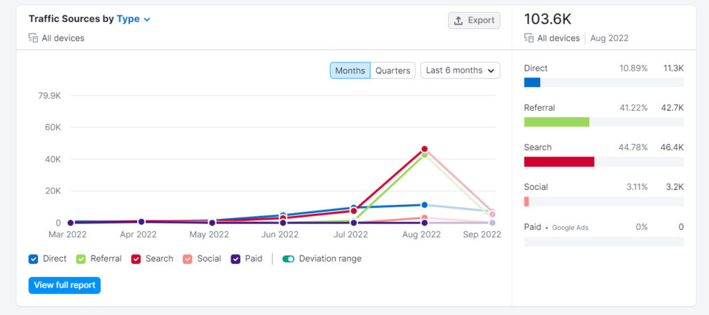 Lưu lượng traffic đến từ thiết bị nào cũng được SEMrush thống kê chi tiết.