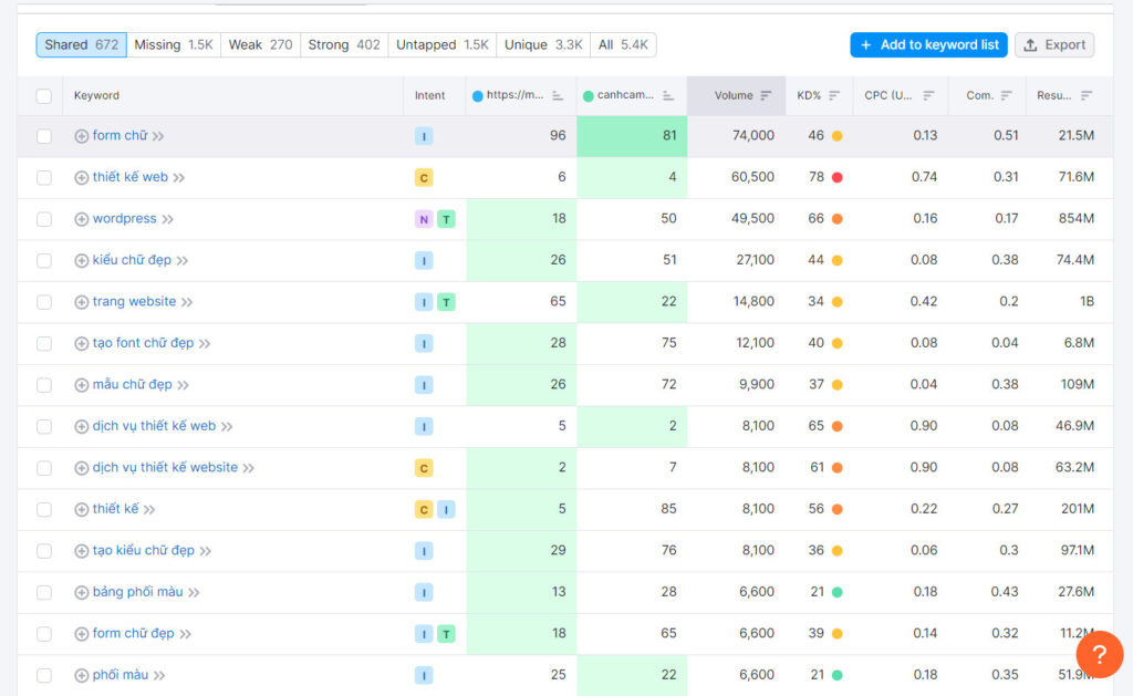 Lưu lượng từ khóa mà khách hàng đã nhấp chuột (click) tại mỗi website cũng được SEMrush thống kê.